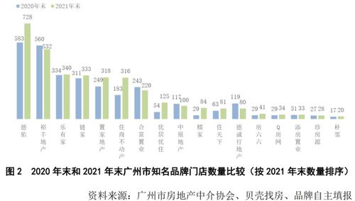 广州市知名房地产中介服务品牌发展情况分析 2021年